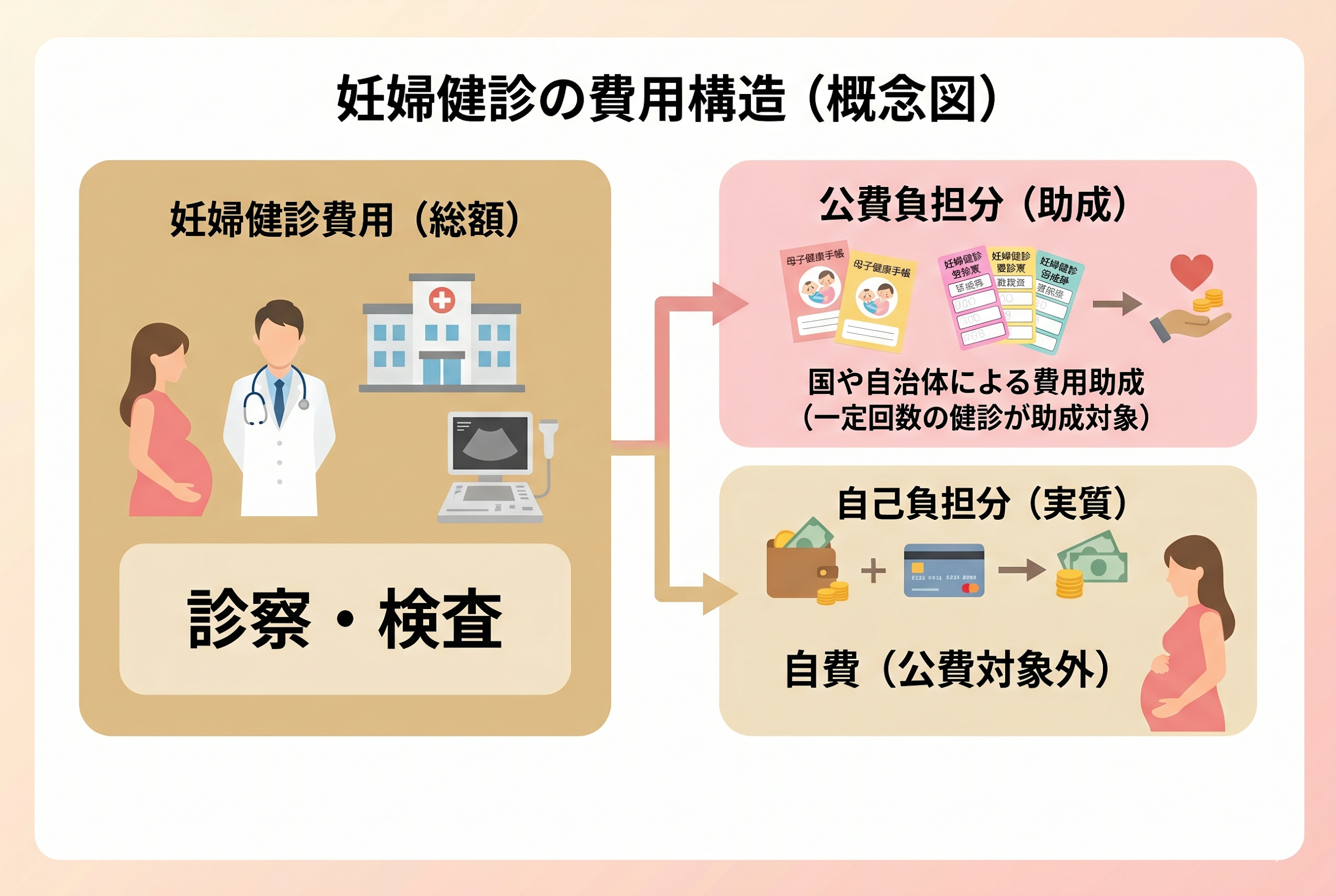 妊婦健診の費用構造（概念図）