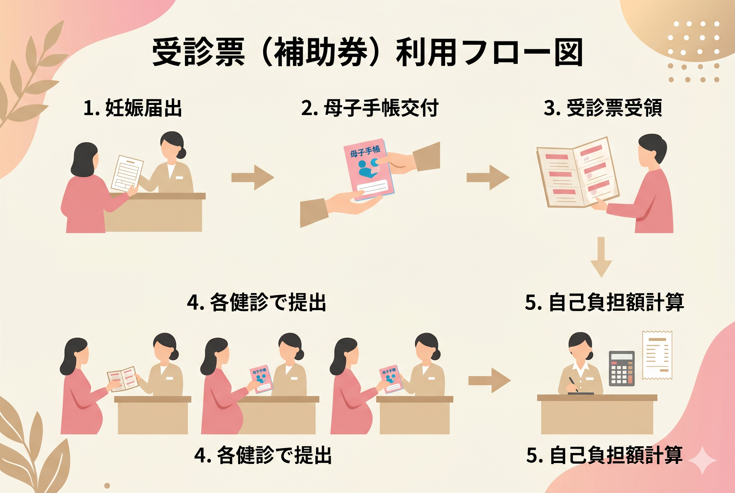 受診票（補助券）利用フロー図