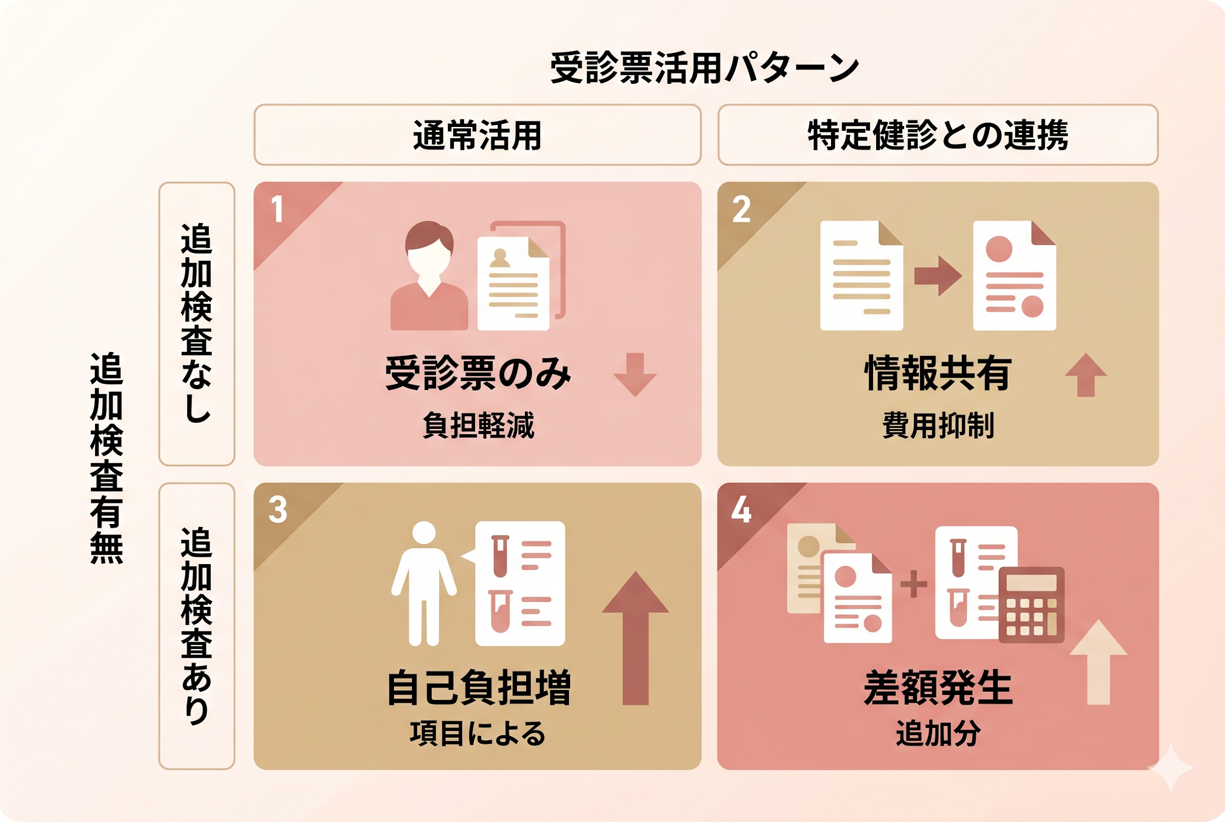 受診票活用パターン