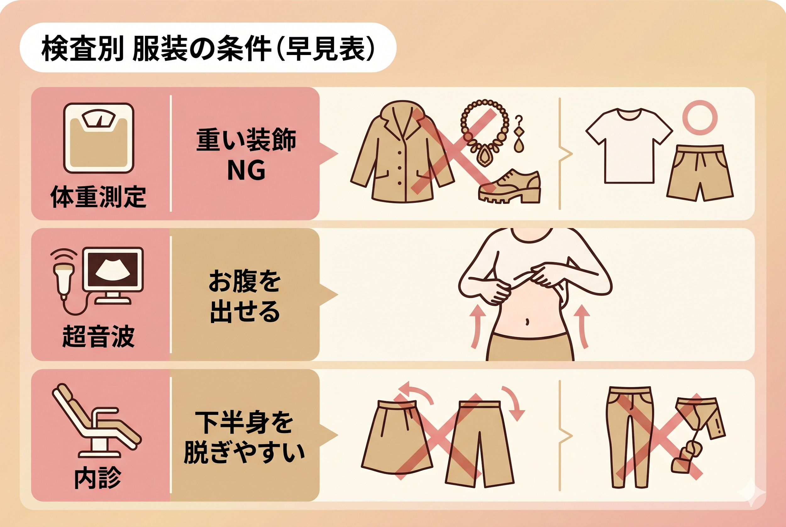検査別 服装の条件（早見表）