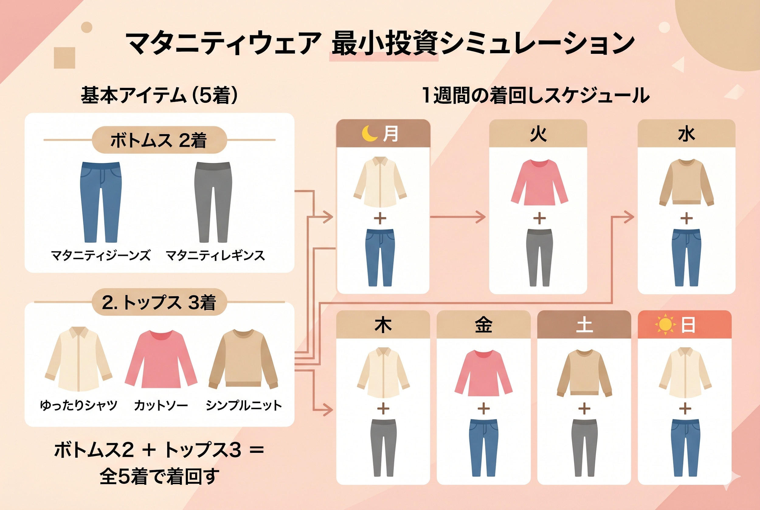 マタニティウェア 最小投資シュミレーション