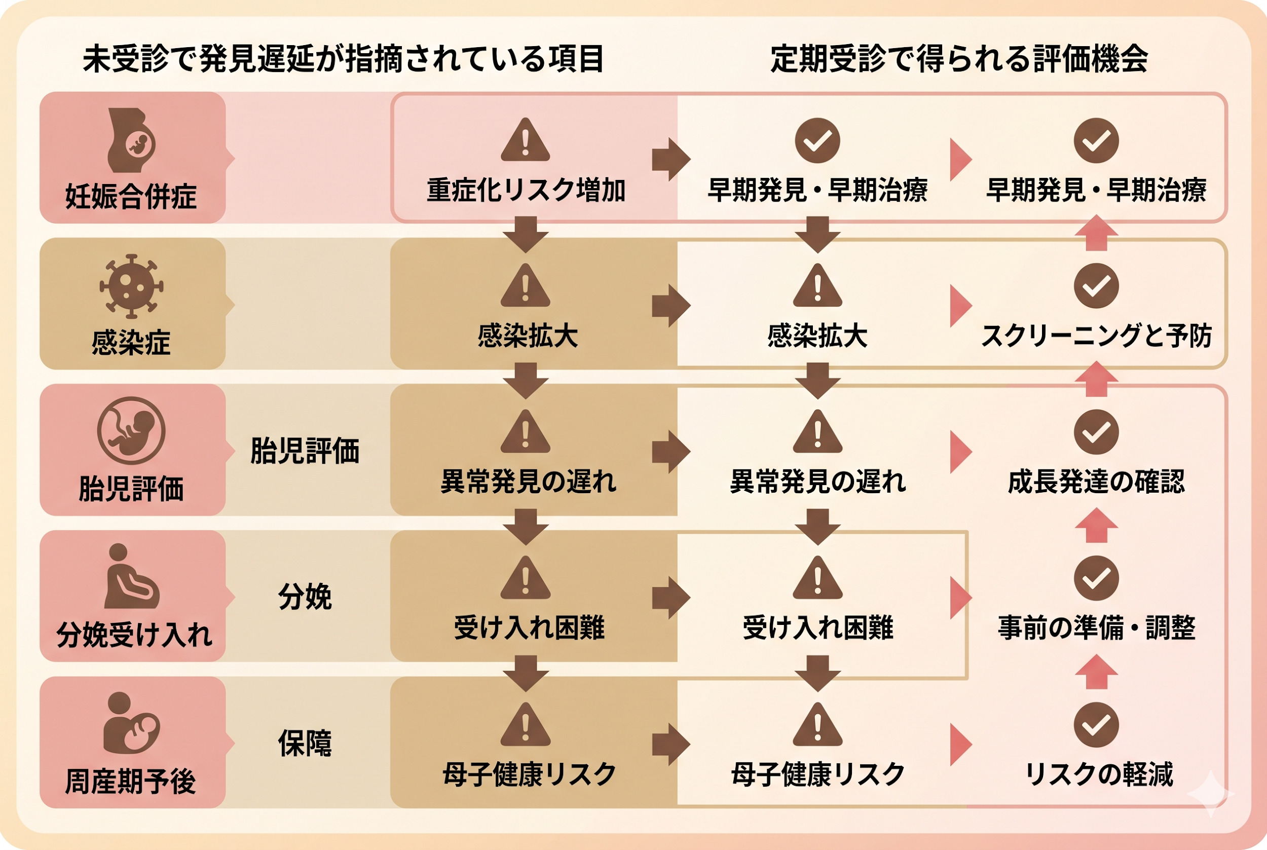 妊婦健診を受けない場合に指摘されている主なリスク