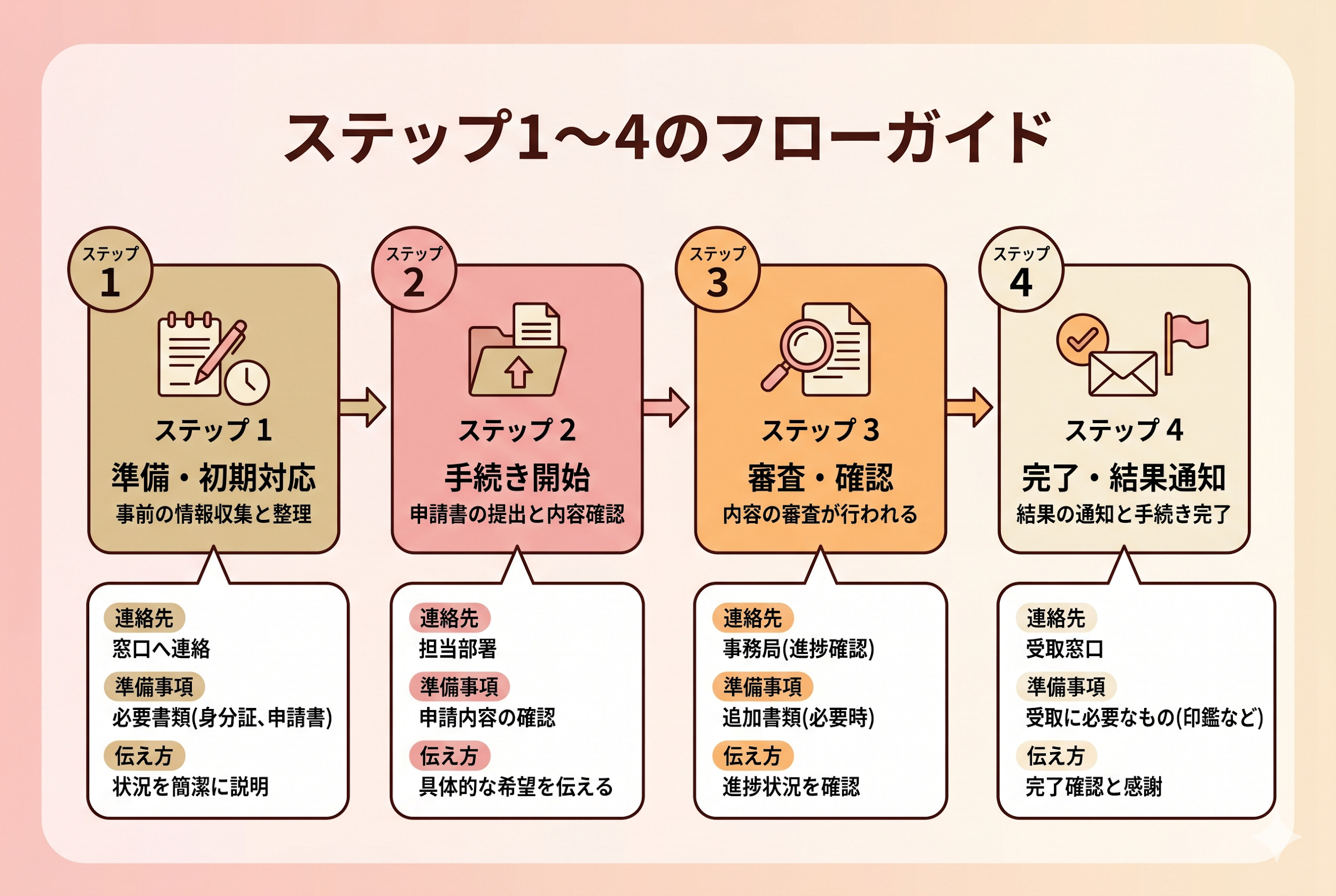 ステップ1～4のフローガイド
