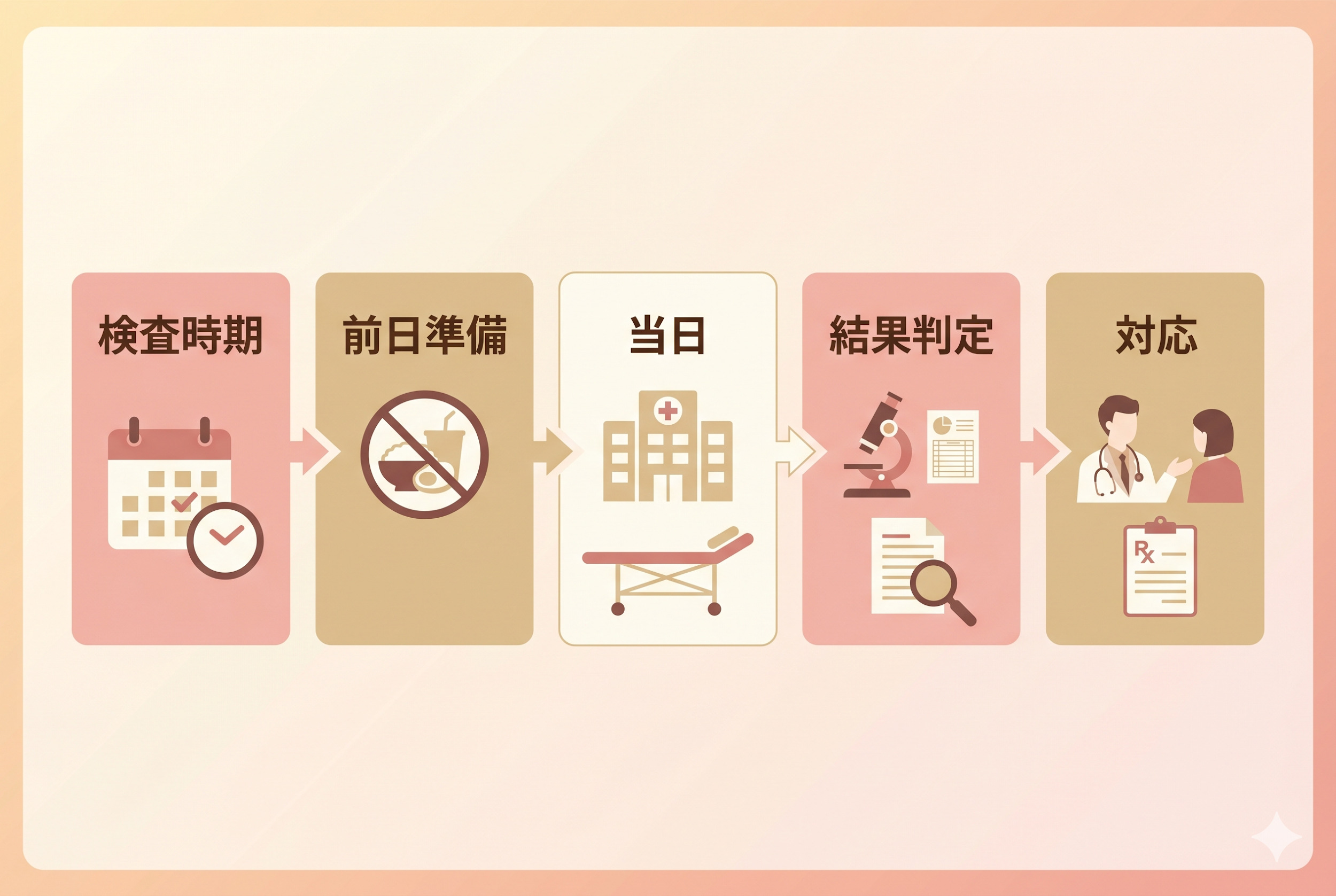 妊婦健診の流れ：検査時期、前日準備、当日、結果判定、対応