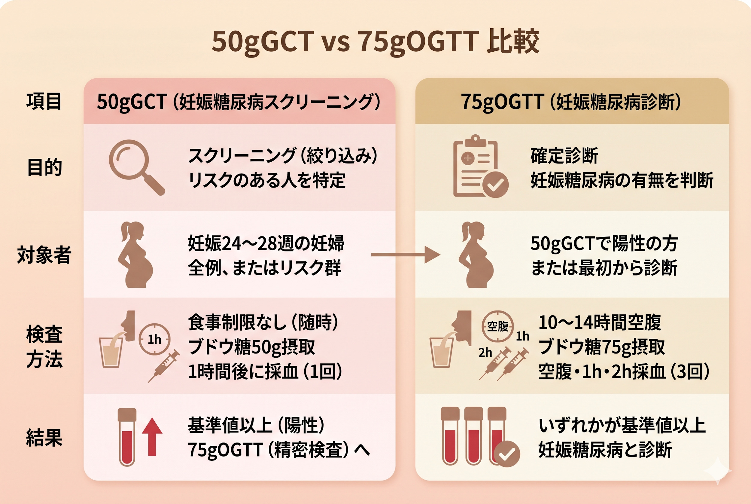 50gGCT vs 75gOGTT比較
