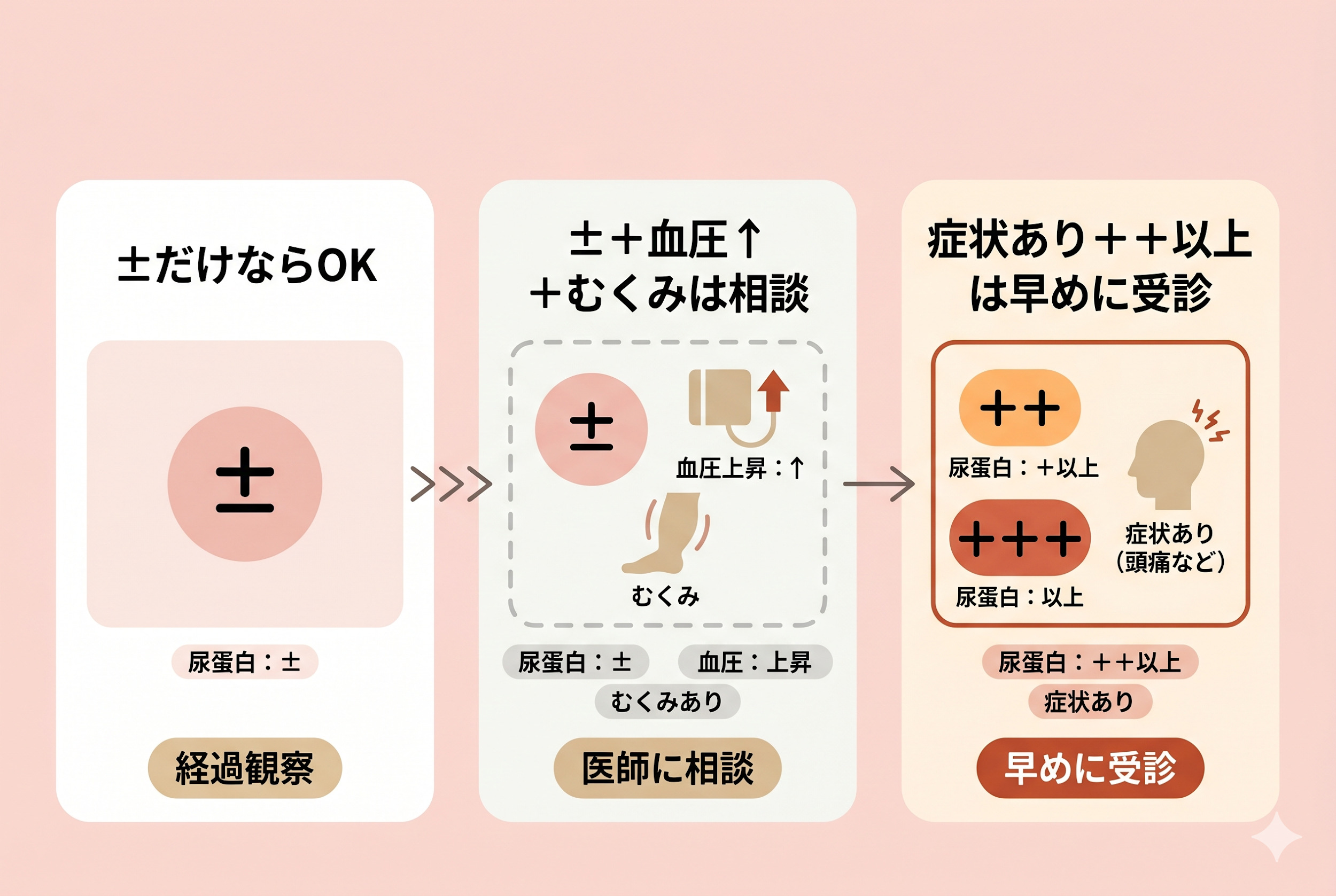 注意が必要なケース：妊娠高血圧症候群との関係