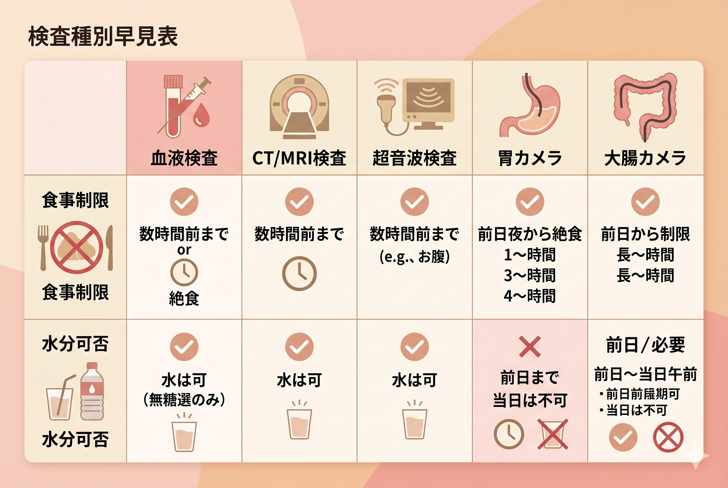 検査種別早見表
