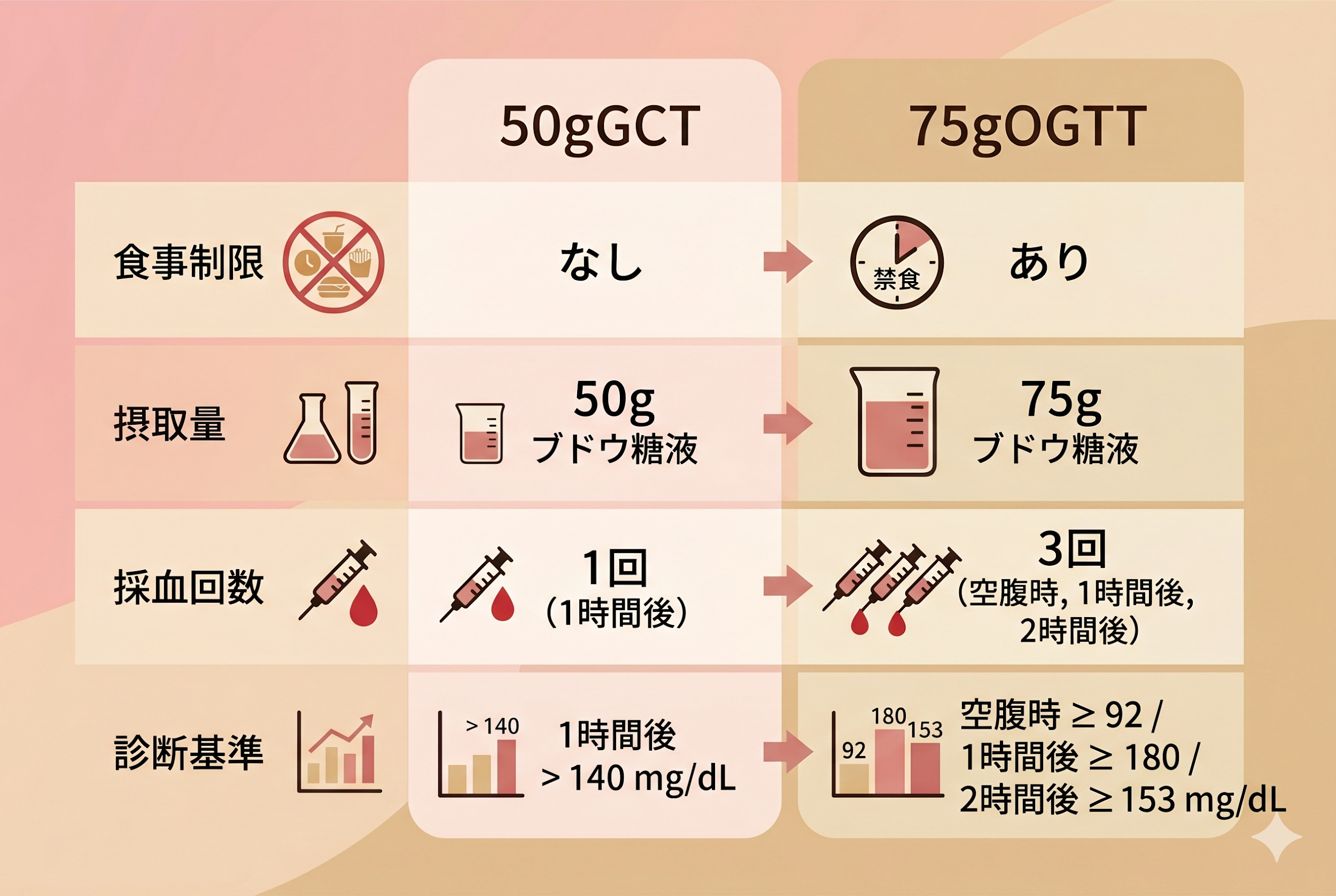 妊娠糖尿病スクリーニング：50gGCTと75gOGTTで食事ルールが違う