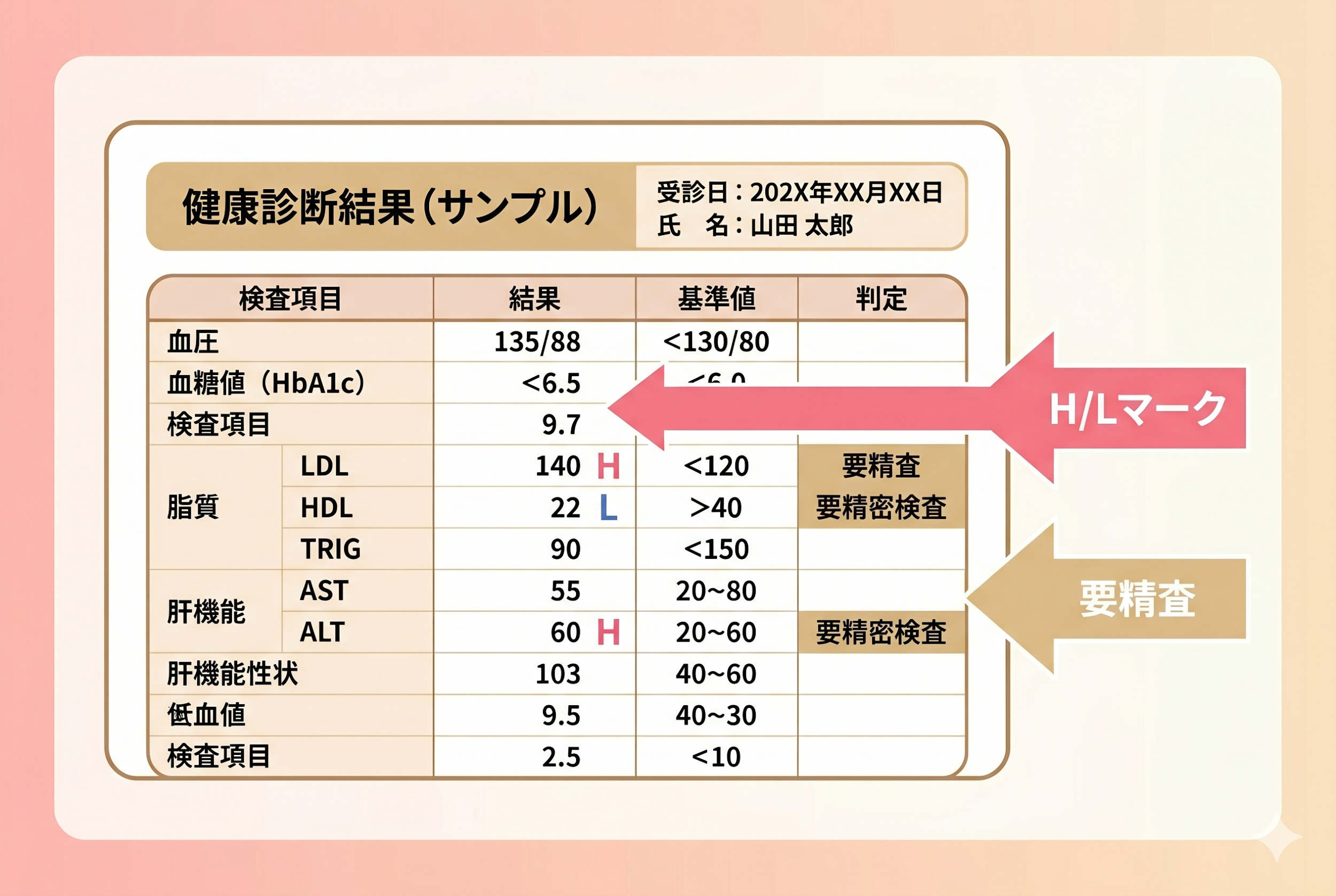 「甲状腺の数値がひっかかった」とはどういう状態か