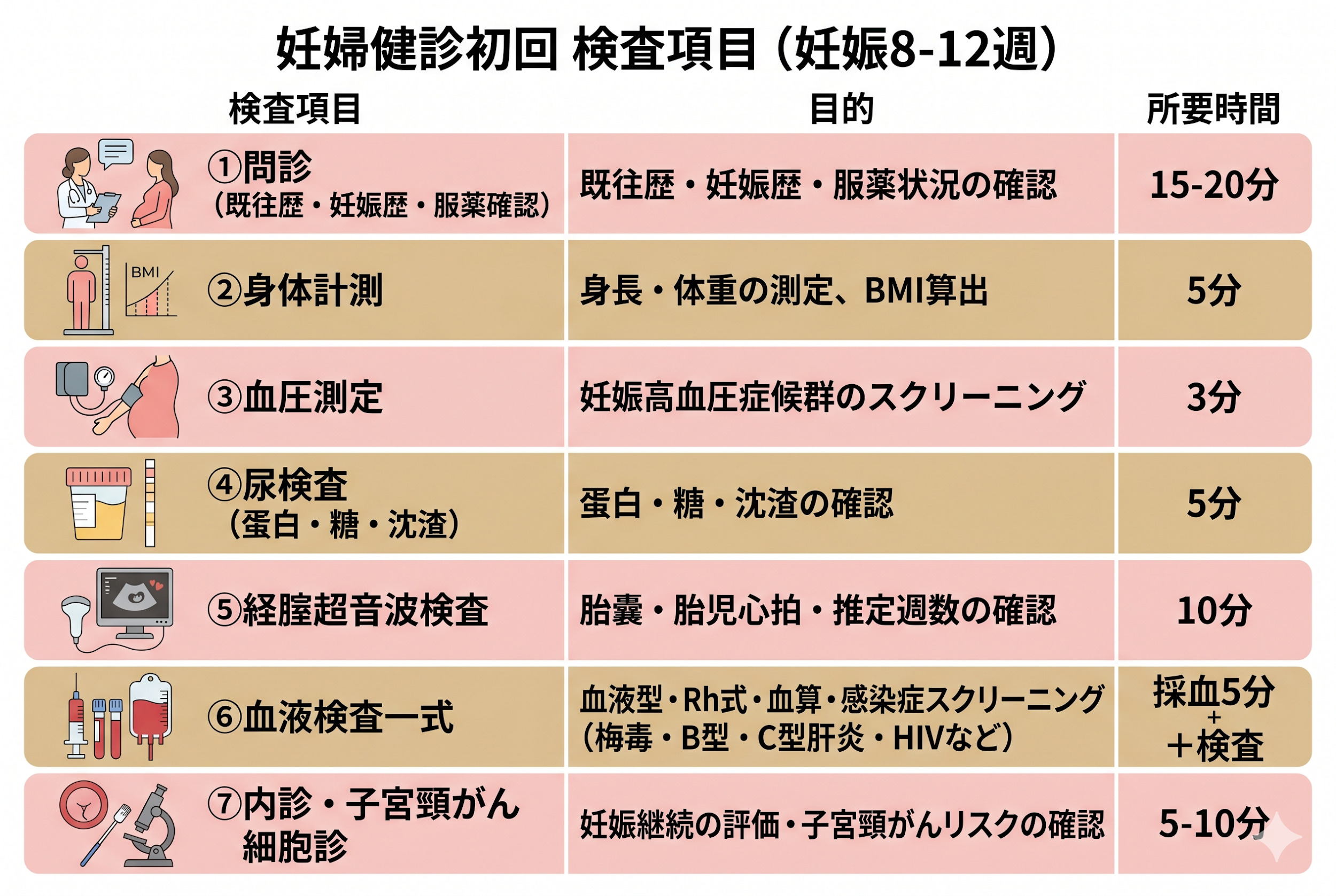 初回健診の検査内容｜当日どんな検査をされるのか