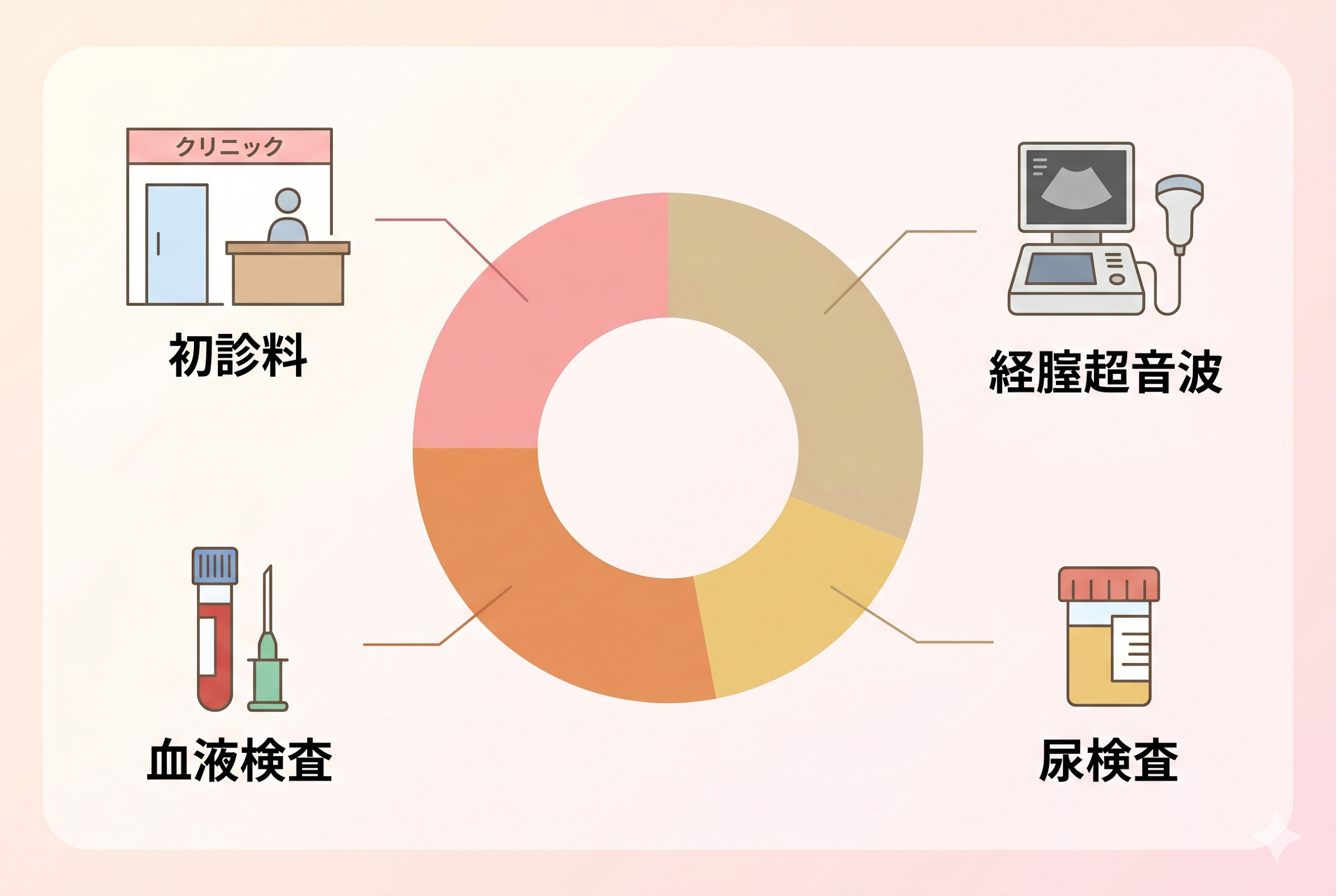 初回健診の費用