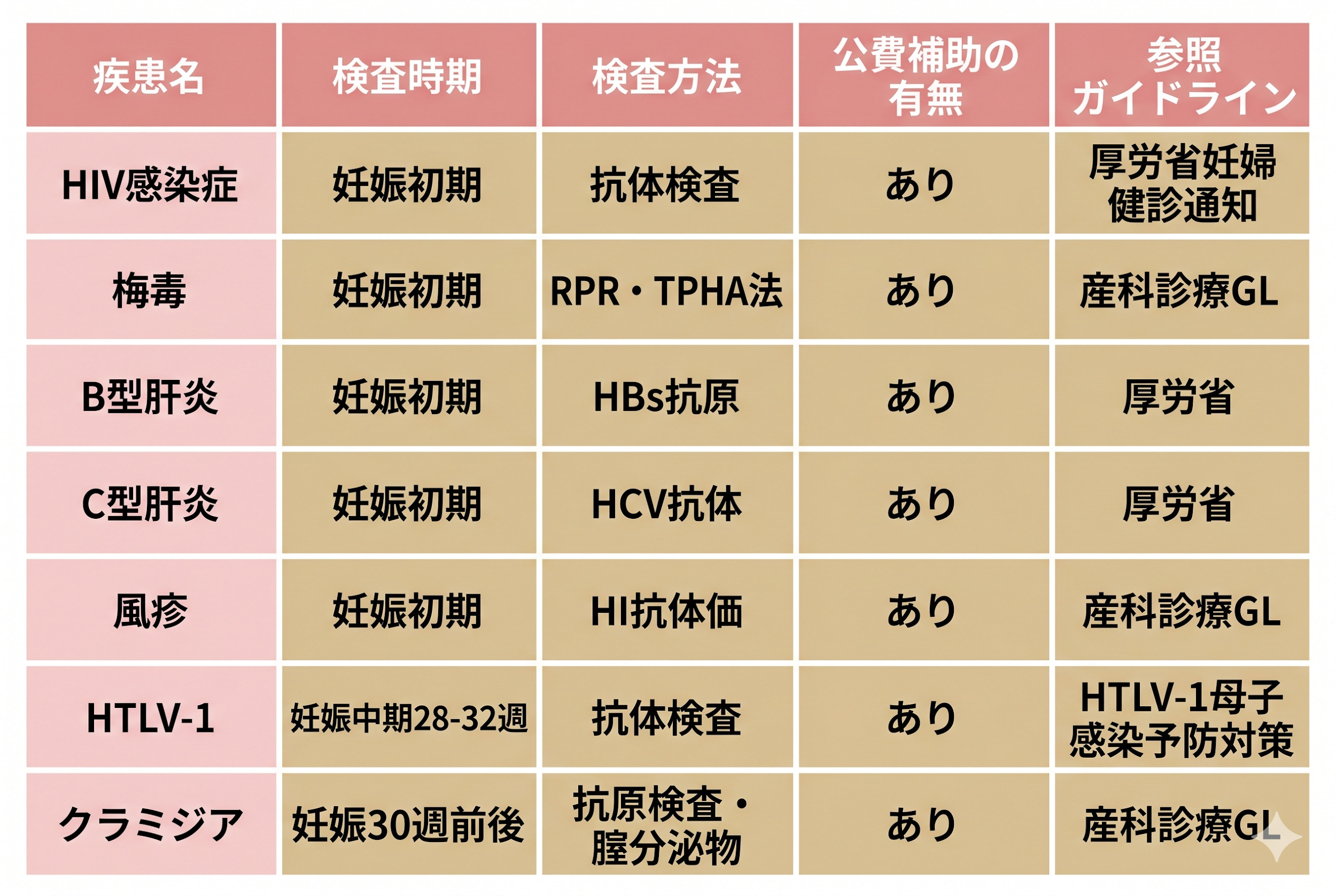 妊婦健診で行う性感染症検査7項目の一覧