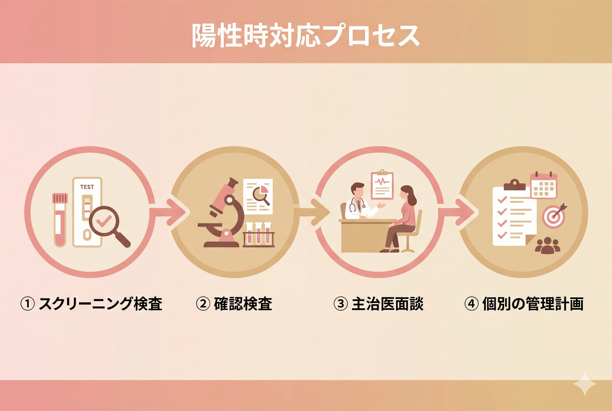 検査結果の見方と陽性時の対応プロセス