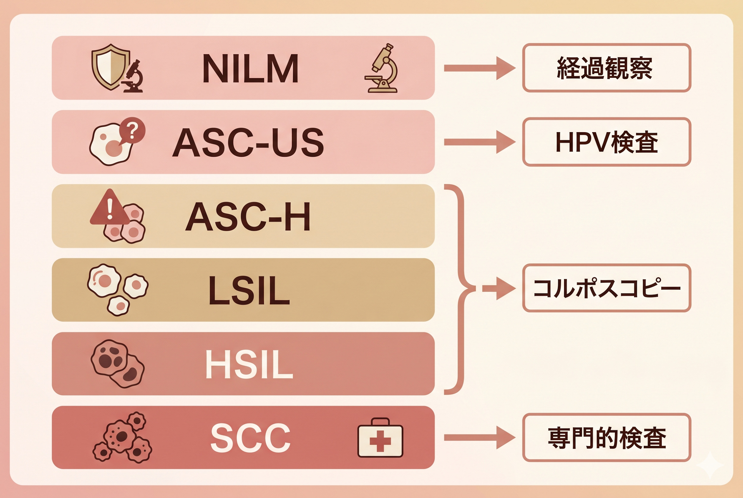 結果の見方｜ベセスダ分類でわかること