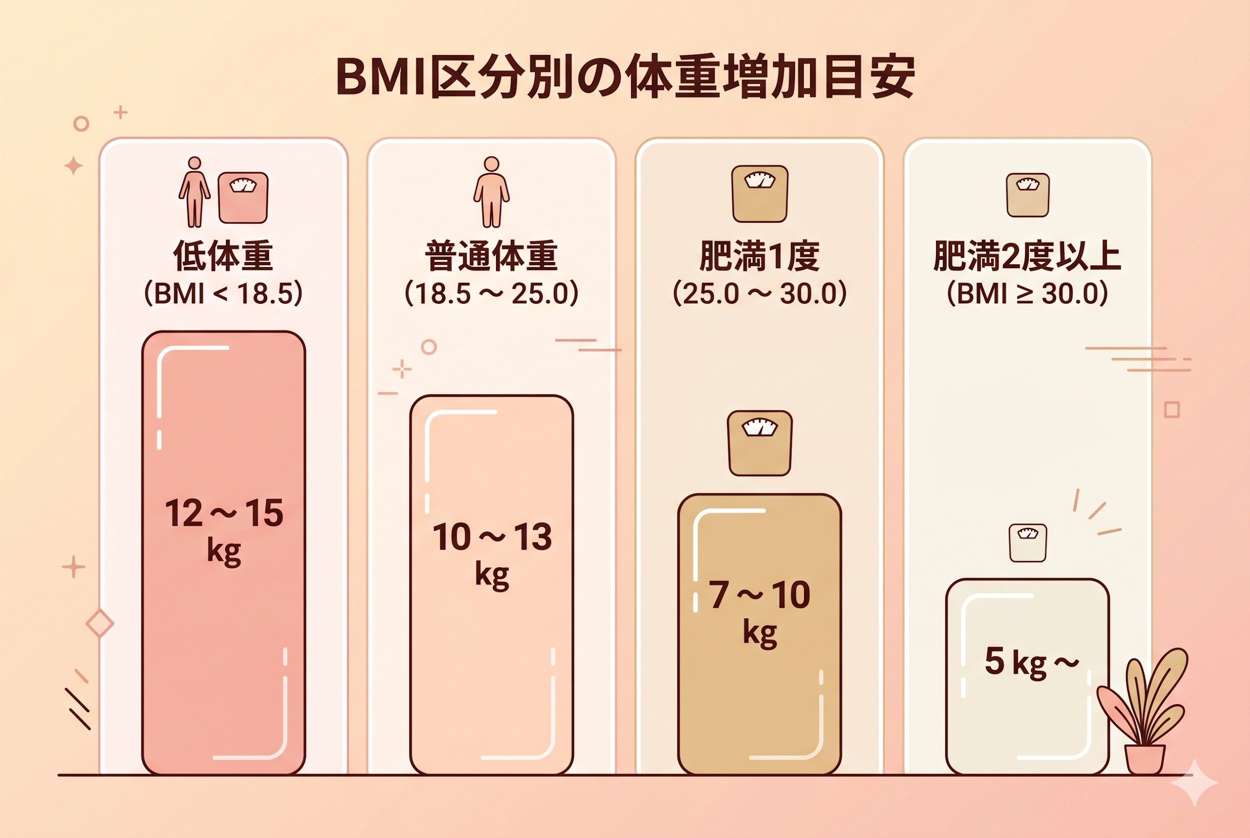 【最新版】妊娠中の体重増加の目安｜BMI区分別
